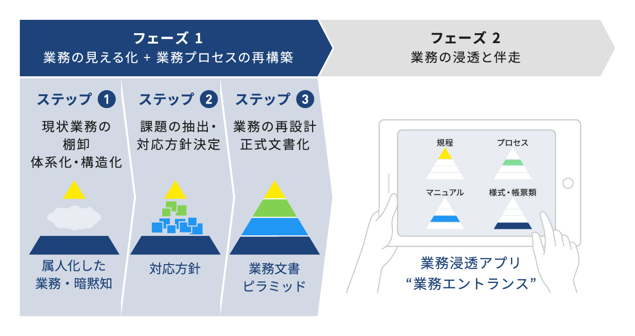 “業務の見える化”サービスの第1フェーズ