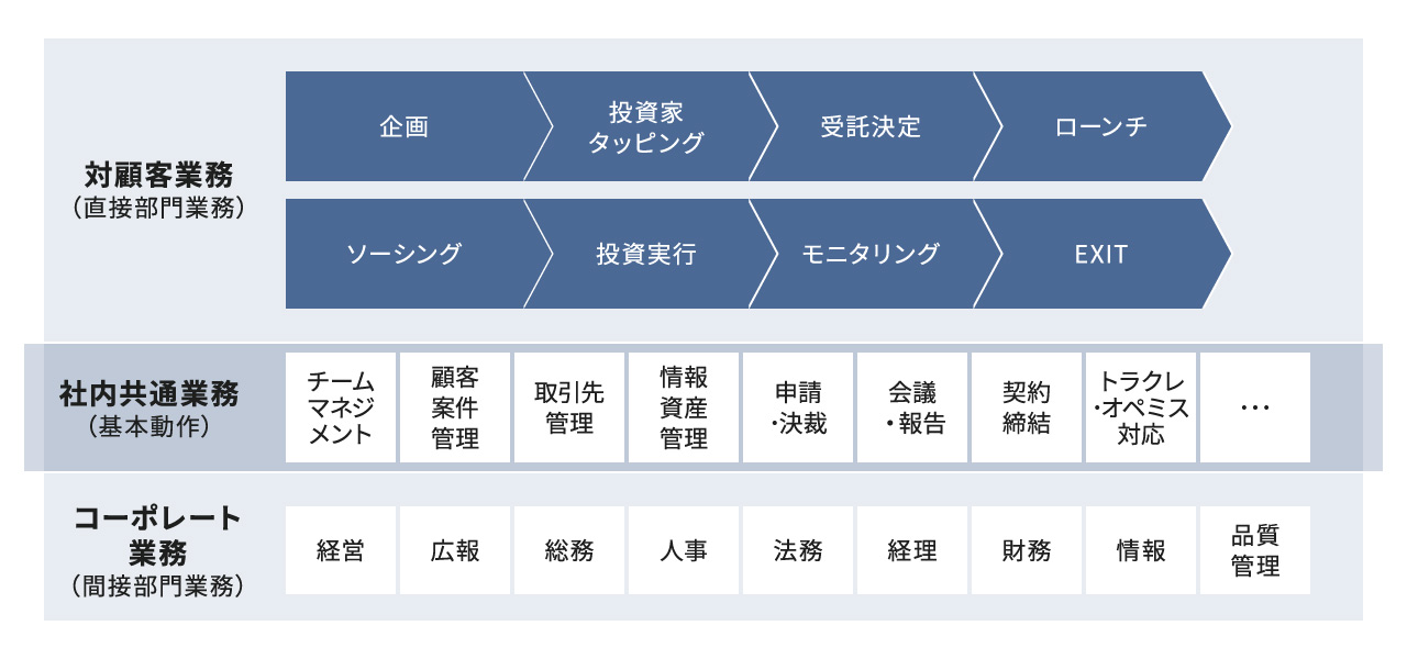 業務の棚卸による体系化・構造化