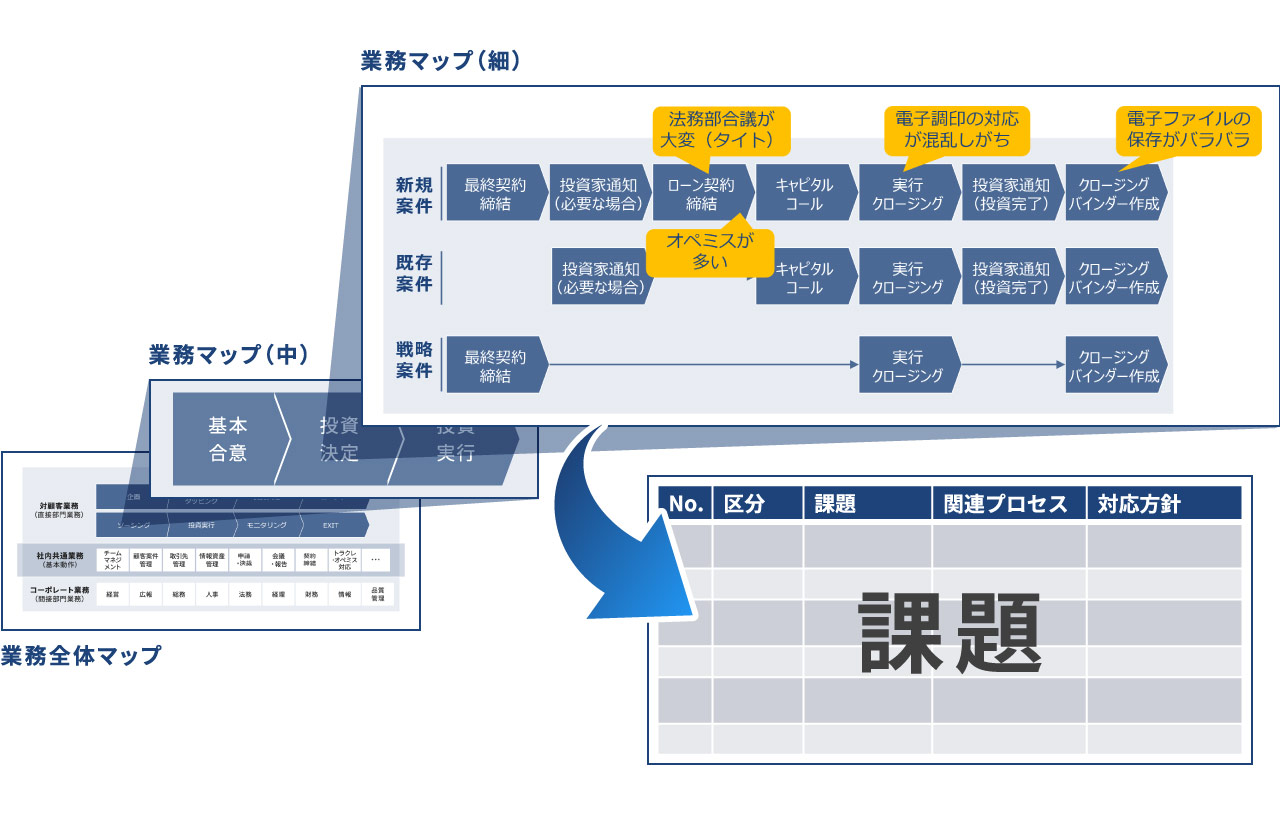 業務シーンに応じた課題の抽出