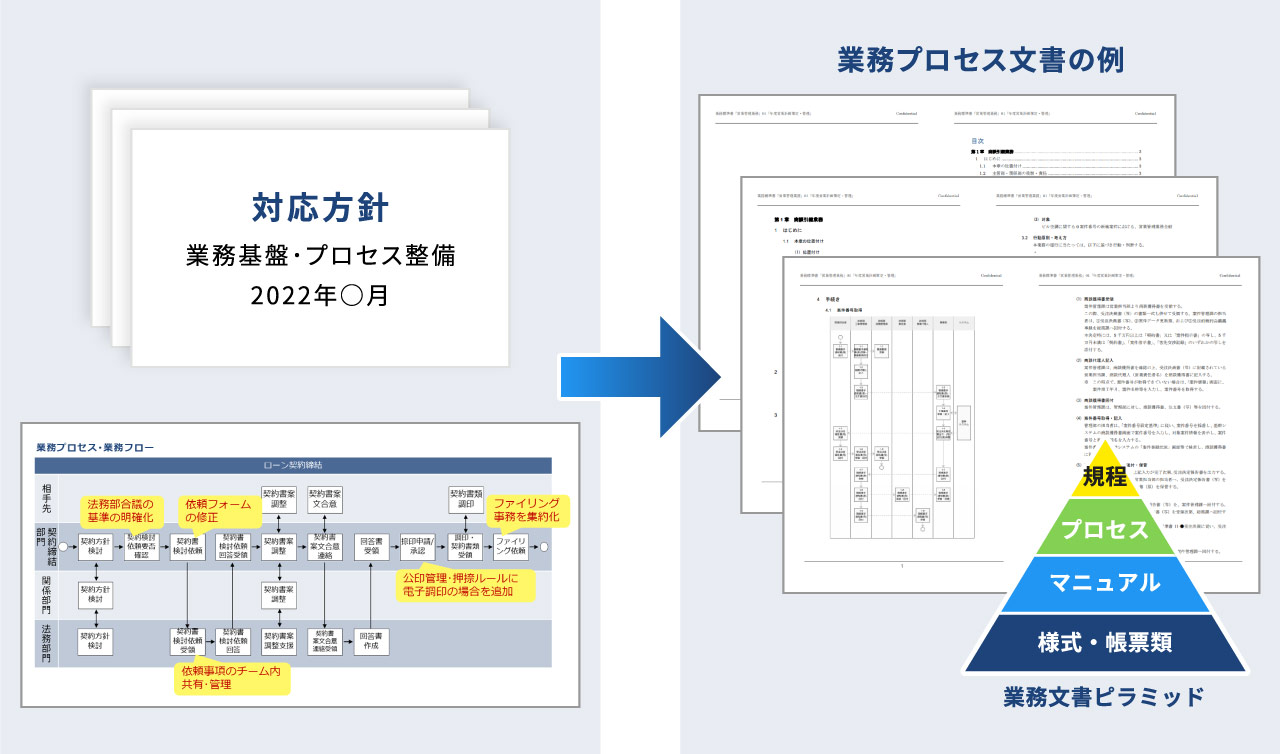 業務プロセスの文書化