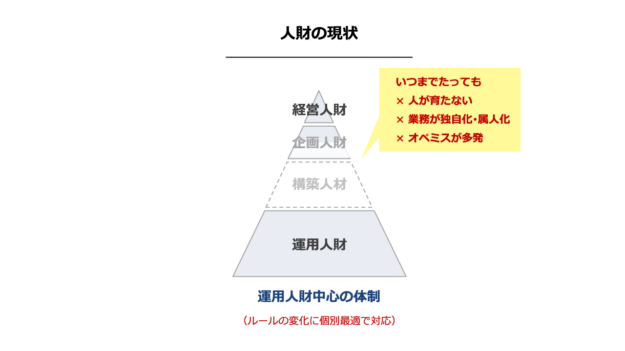 図版：「運用人材中心の体制」のピラミッド