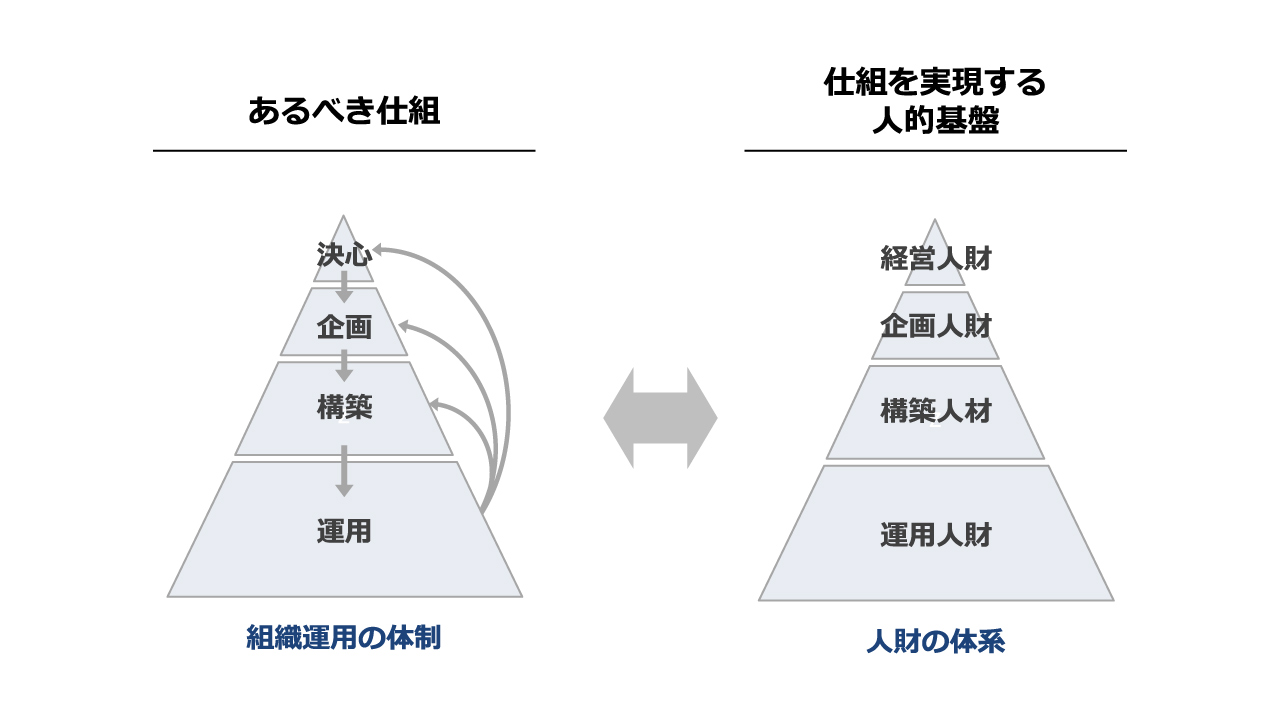 図版：左側に「あるべき仕組」のピラミッド、右側に「仕組を実現する人的基盤」のピラミッド