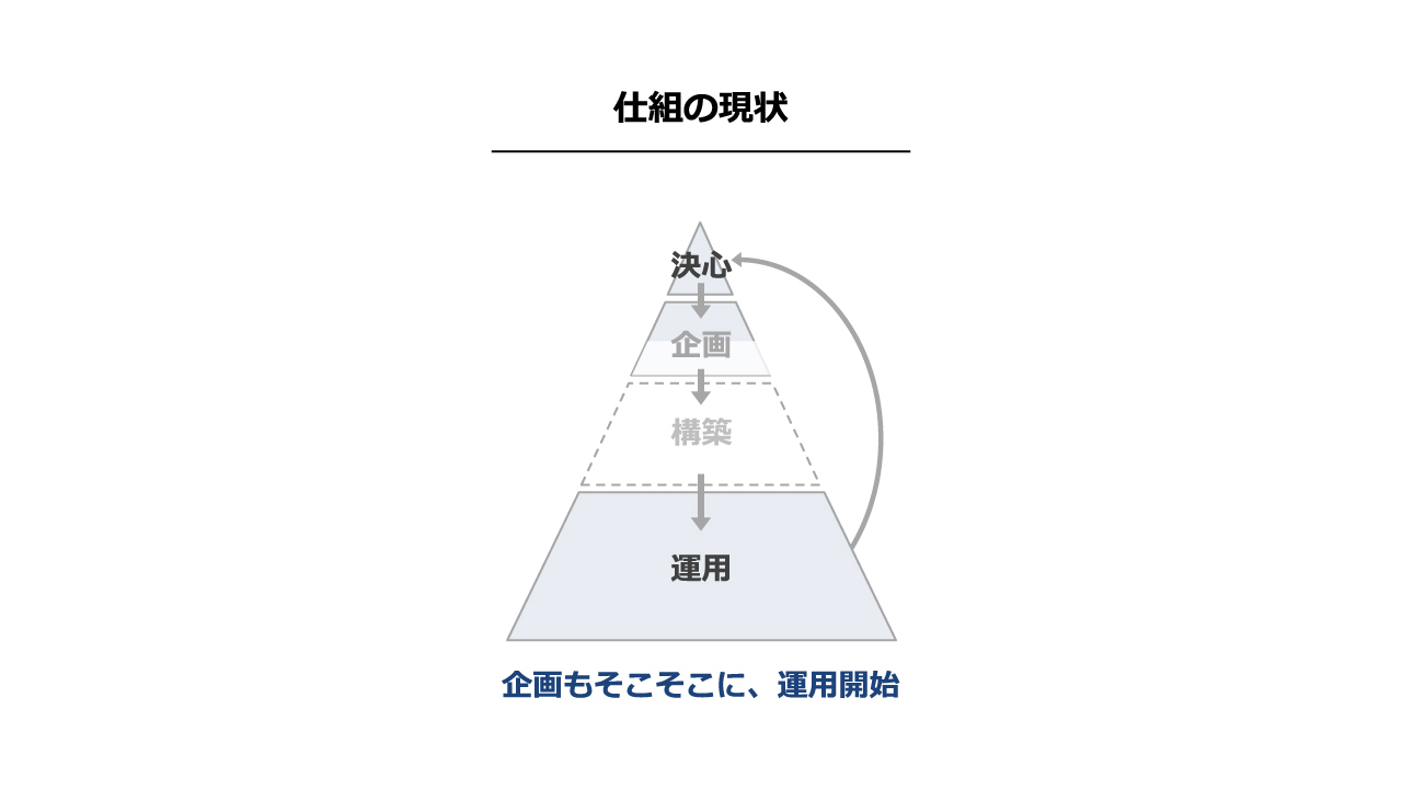 図版：「仕組の現状」のピラミッド