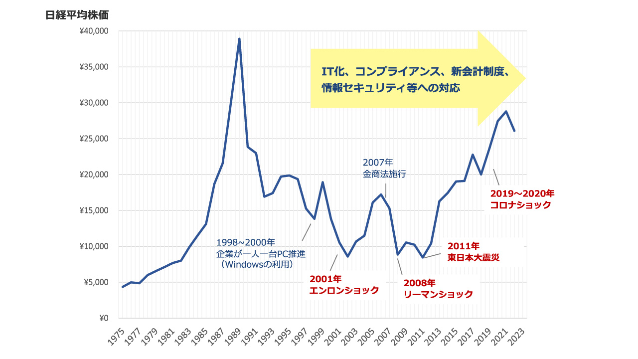 図版：時代背景の年表